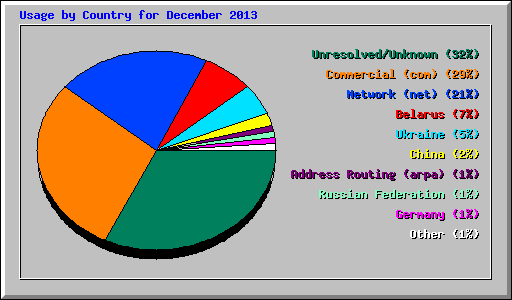 Usage by Country for December 2013