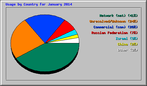 Usage by Country for January 2014