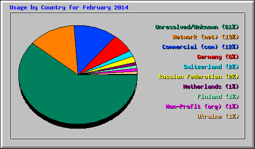 Usage by Country for February 2014