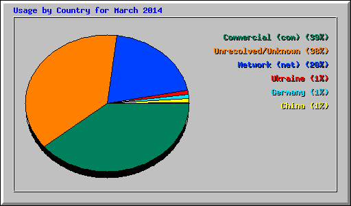 Usage by Country for March 2014