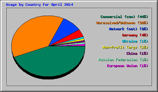 Usage by Country for April 2014