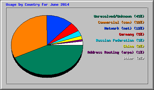 Usage by Country for June 2014