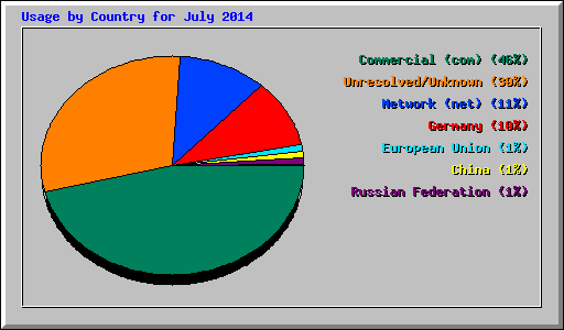 Usage by Country for July 2014