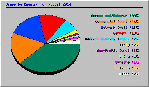 Usage by Country for August 2014
