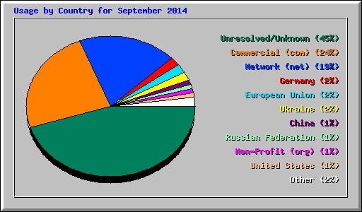 Usage by Country for September 2014