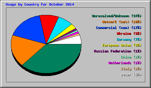 Usage by Country for October 2014