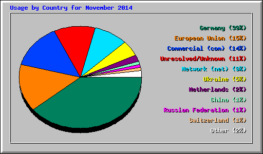 Usage by Country for November 2014