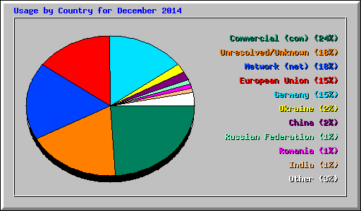 Usage by Country for December 2014