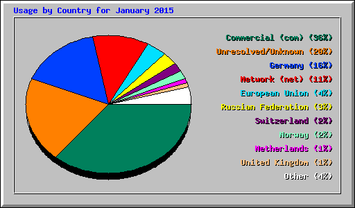 Usage by Country for January 2015