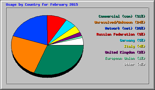 Usage by Country for February 2015
