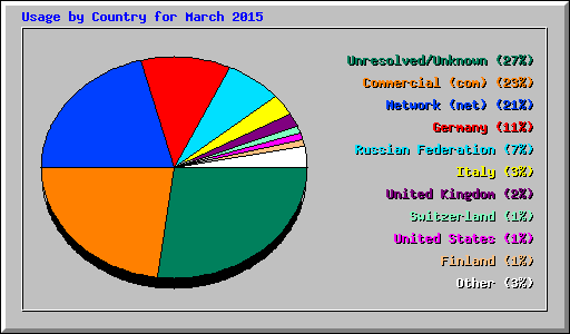 Usage by Country for March 2015