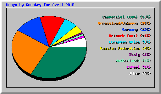 Usage by Country for April 2015