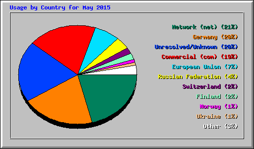Usage by Country for May 2015