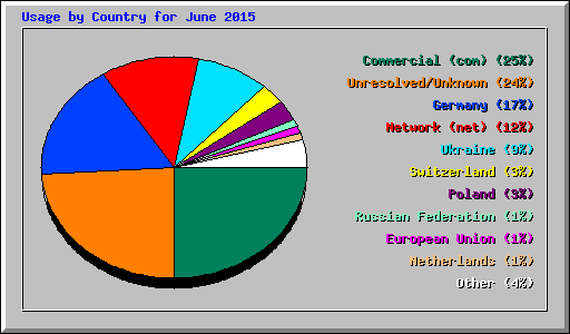 Usage by Country for June 2015