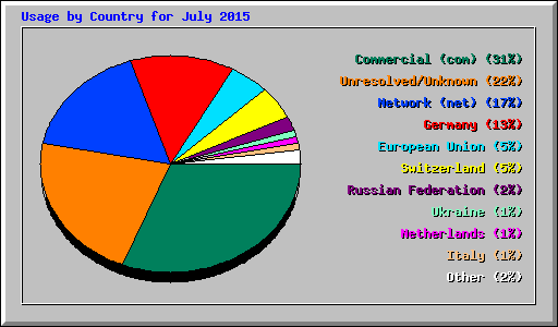 Usage by Country for July 2015