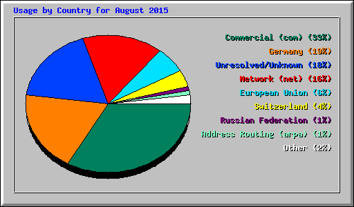 Usage by Country for August 2015