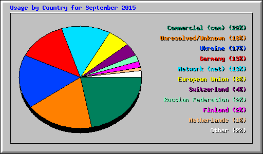 Usage by Country for September 2015
