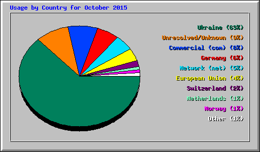 Usage by Country for October 2015