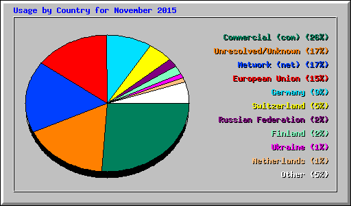 Usage by Country for November 2015
