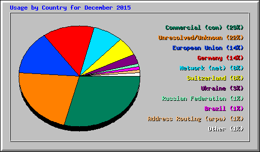 Usage by Country for December 2015