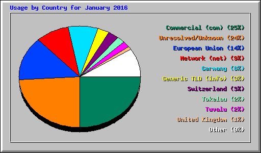 Usage by Country for January 2016