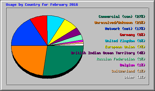 Usage by Country for February 2016