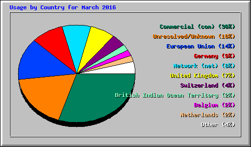 Usage by Country for March 2016