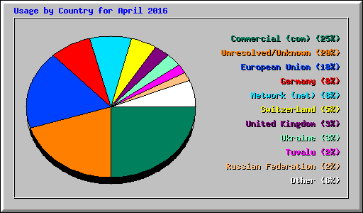 Usage by Country for April 2016