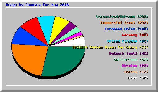 Usage by Country for May 2016