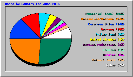 Usage by Country for June 2016