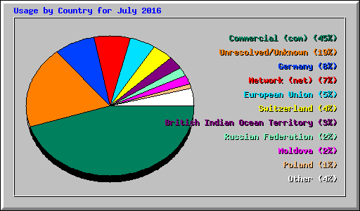Usage by Country for July 2016