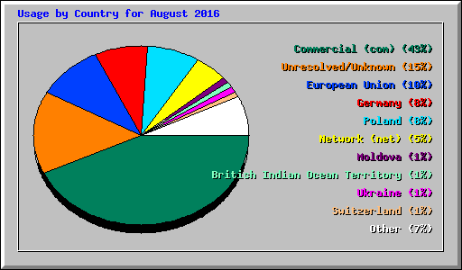 Usage by Country for August 2016