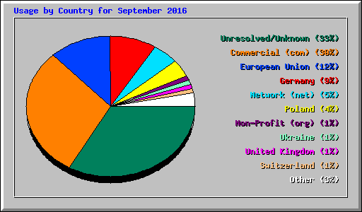 Usage by Country for September 2016