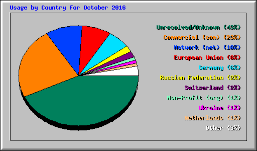 Usage by Country for October 2016