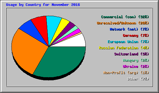 Usage by Country for November 2016