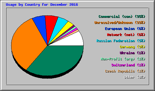 Usage by Country for December 2016
