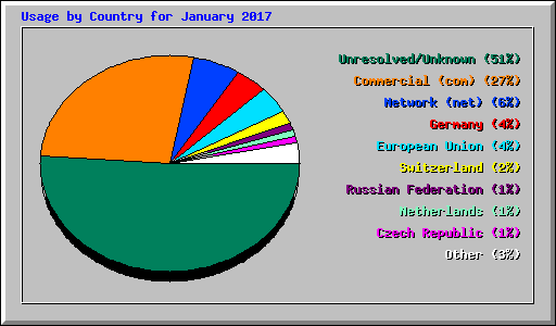 Usage by Country for January 2017