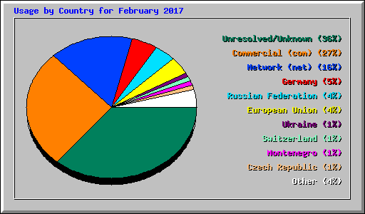 Usage by Country for February 2017
