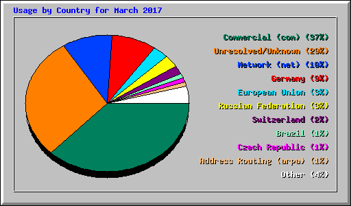 Usage by Country for March 2017