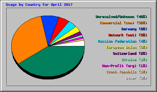 Usage by Country for April 2017