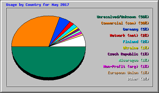 Usage by Country for May 2017