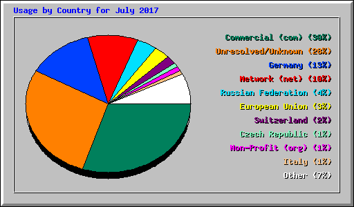 Usage by Country for July 2017