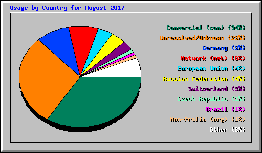 Usage by Country for August 2017