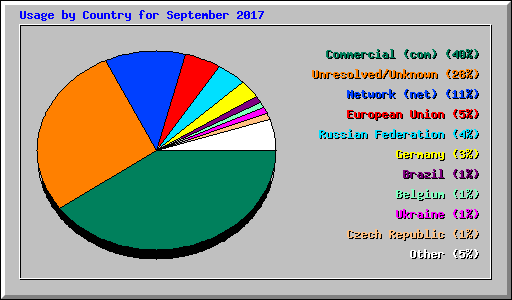 Usage by Country for September 2017