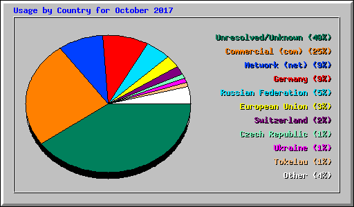 Usage by Country for October 2017