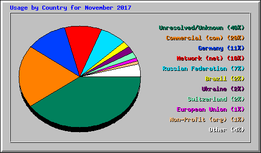 Usage by Country for November 2017