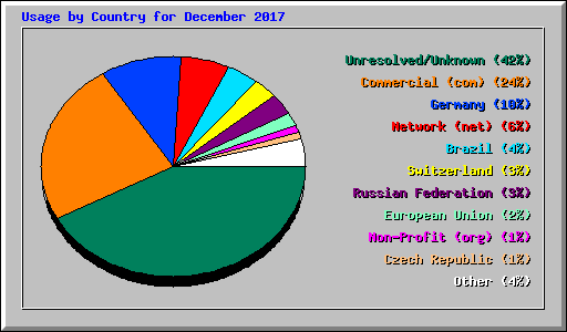 Usage by Country for December 2017