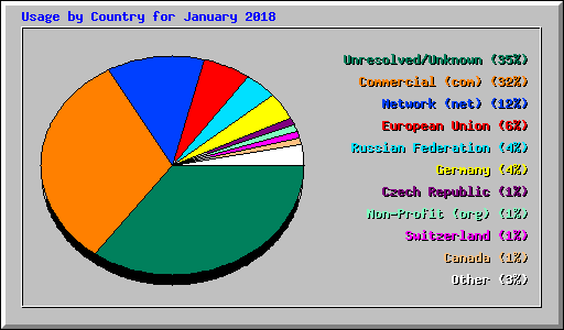 Usage by Country for January 2018