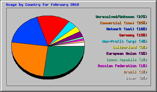 Usage by Country for February 2018