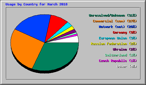 Usage by Country for March 2018